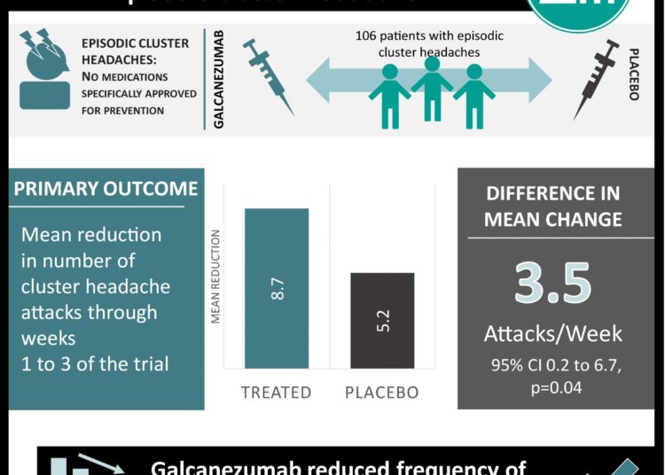 #VisualAbstract: Trial of Galcanezumab in Prevention of Episodic Cluster Headache