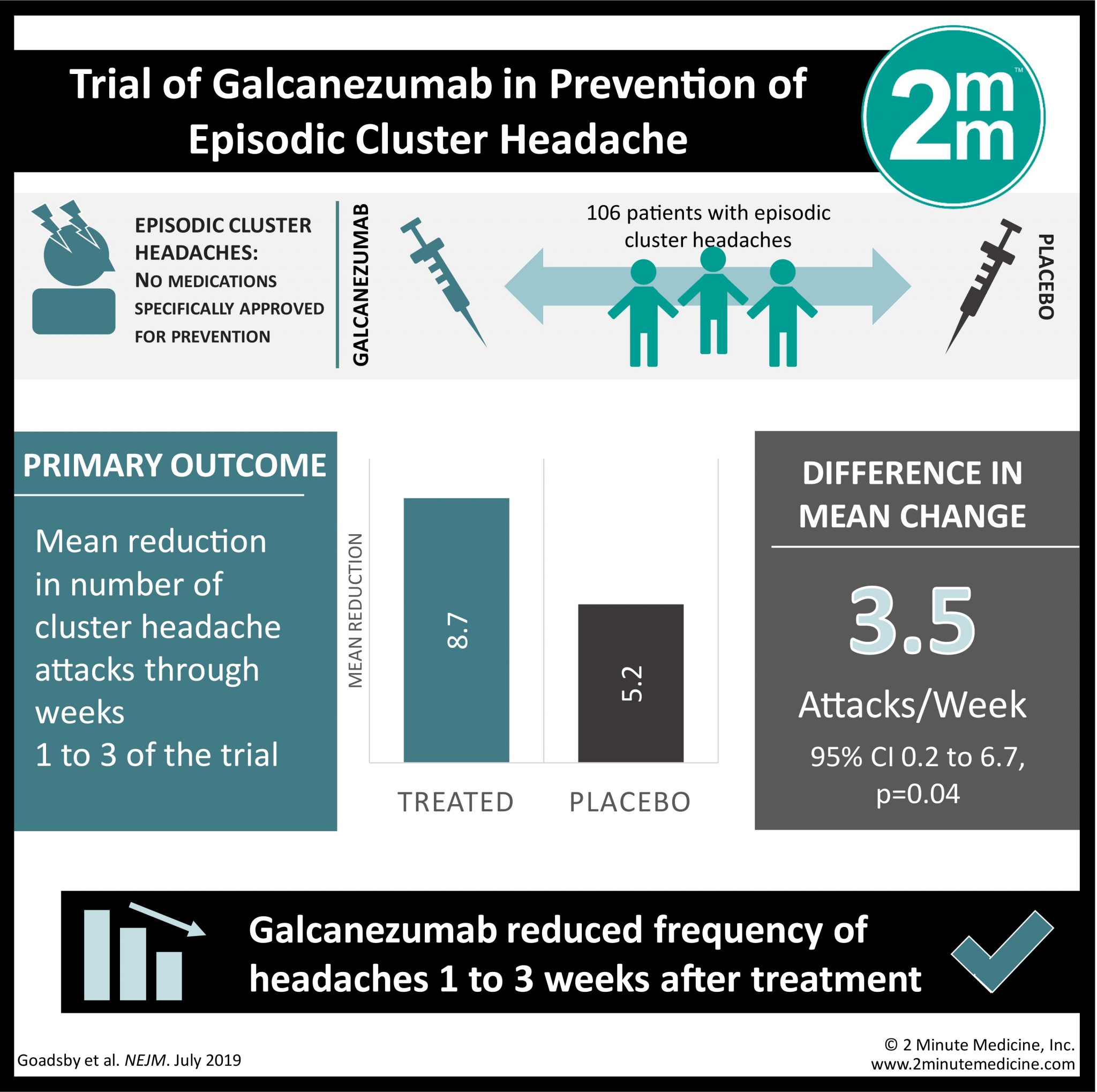 VisualAbstract Trial of Galcanezumab in Prevention of Episodic