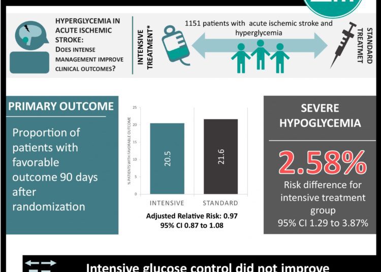 #VisualAbstract: Intensive vs Standard Treatment of Hyperglycemia and Functional Outcome in Patients With Acute Ischemic Stroke