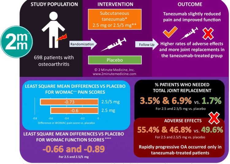 #VisualAbstract: Effect of Tanezumab on Joint Pain, Physical Function, and Patient Global Assessment of Osteoarthritis Among Patients With Osteoarthritis of the Hip or Knee