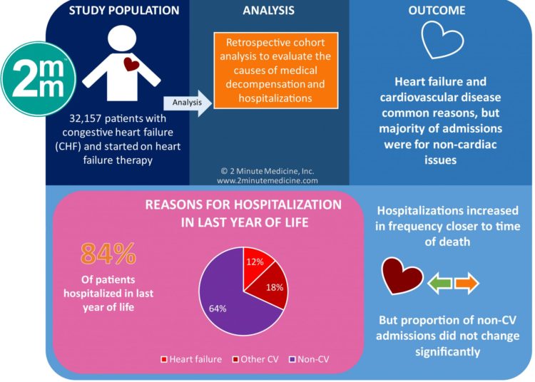 #VisualAbstract: Burden and Causes of Hospital Admissions in Heart Failure During the Last Year of Life