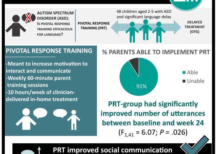 #VisualAbstract: A Pivotal Response Treatment Package for Children With Autism Spectrum Disorder