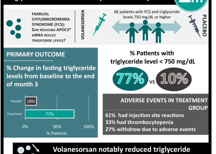 #VisualAbstract: Volanesorsen and Triglyceride Levels in Familial Chylomicronemia Syndrome