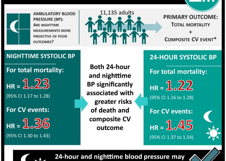 #VisualAbstract: Association of Office and Ambulatory Blood Pressure With Mortality and Cardiovascular Outcomes
