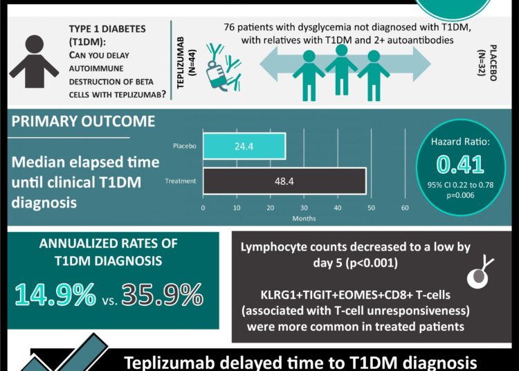 #VisualAbstract: An Anti-CD3 Antibody, Teplizumab, in Relatives at Risk for Type 1 Diabetes