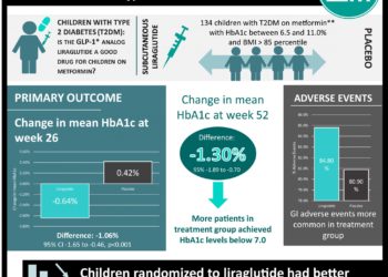 #VisualAbstract: Liraglutide in Children and Adolescents with Type 2 Diabetes