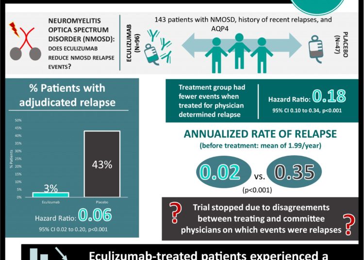 #VisualAbstract: Eculizumab in Aquaporin-4–Positive Neuromyelitis Optica Spectrum Disorder