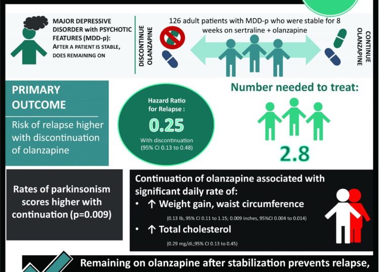 #VisualAbstract: Effect of Continuing Olanzapine vs Placebo on Relapse Among Patients With Psychotic Depression in Remission