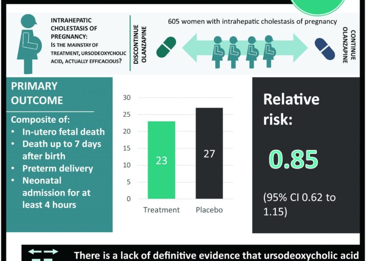 #VisualAbstract: Ursodeoxycholic acid versus placebo in women with intrahepatic cholestasis of pregnancy (PITCHES)