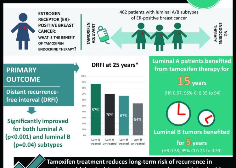 #VisualAbstract: Assessment of Long-term Distant Recurrence-Free Survival Associated With Tamoxifen Therapy in Postmenopausal Patients With Luminal A or Luminal B Breast Cancer