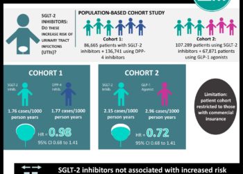 #VisualAbstract: Sodium–Glucose Cotransporter-2 Inhibitors and the Risk for Severe Urinary Tract Infections