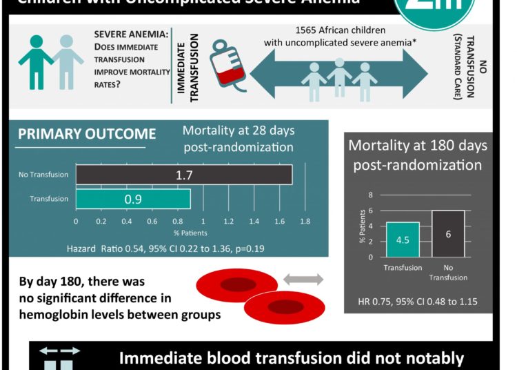 #VisualAbstract: Immediate Transfusion in African Children with Uncomplicated Severe Anemia