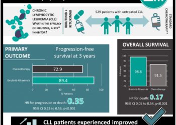 #VisualAbstract: Ibrutinib–Rituximab or Chemoimmunotherapy for Chronic Lymphocytic Leukemia
