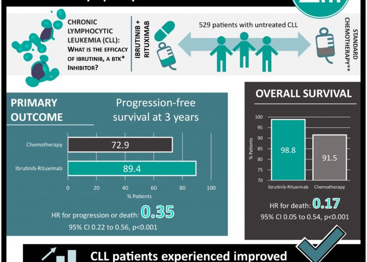 #VisualAbstract: Ibrutinib–Rituximab or Chemoimmunotherapy for Chronic Lymphocytic Leukemia