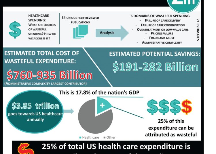#VisualAbstract: Waste in the US Health Care System