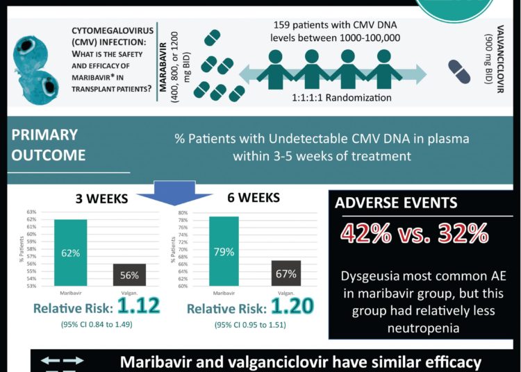 #VisualAbstract: Maribavir for Preemptive Treatment of Cytomegalovirus Reactivation