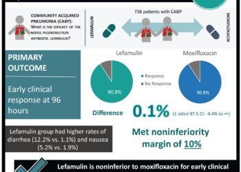 #VisualAbstract: Oral Lefamulin vs Moxifloxacin for Early Clinical Response Among Adults With Community-Acquired Bacterial Pneumonia