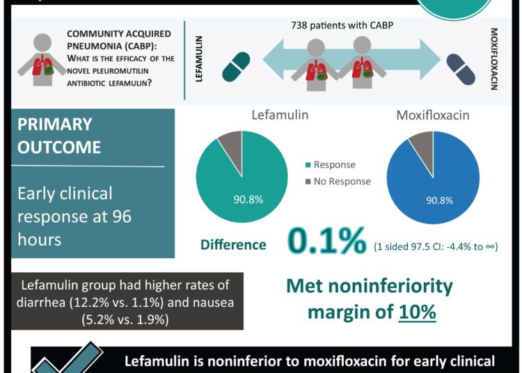 #VisualAbstract: Oral Lefamulin vs Moxifloxacin for Early Clinical Response Among Adults With Community-Acquired Bacterial Pneumonia
