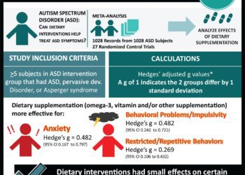 #VisualAbstract: Dietary Interventions for Autism Spectrum Disorder
