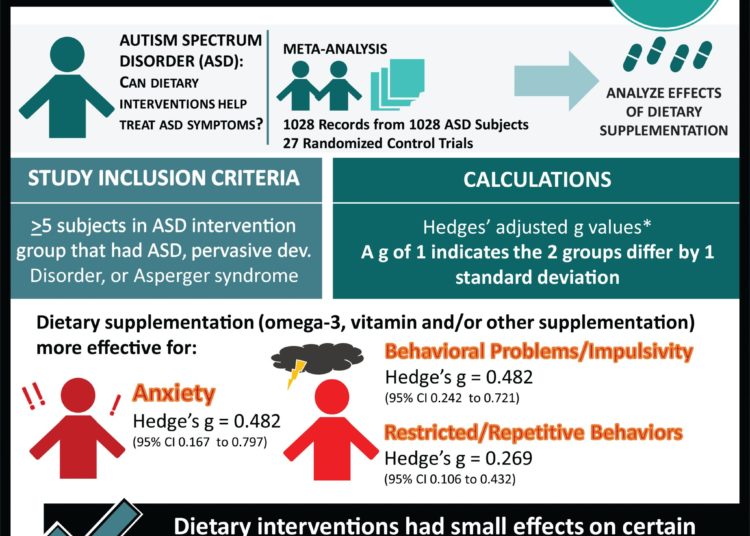 #VisualAbstract: Dietary Interventions for Autism Spectrum Disorder