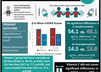 #VisualAbstract: Effect of Vitamin C Infusion on Organ Failure and Biomarkers of Inflammation and Vascular Injury in Patients With Sepsis and Severe Acute Respiratory Failure