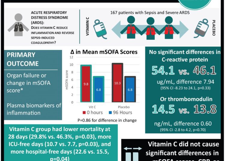 #VisualAbstract: Effect of Vitamin C Infusion on Organ Failure and Biomarkers of Inflammation and Vascular Injury in Patients With Sepsis and Severe Acute Respiratory Failure