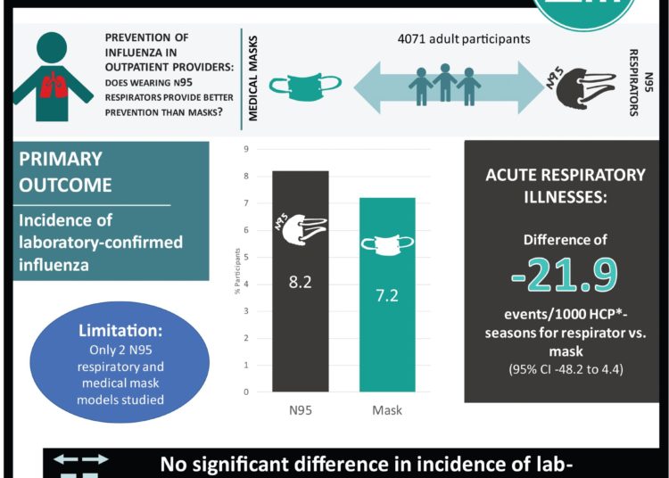 #VisualAbstract: N95 Respirators vs Medical Masks for Preventing Influenza Among Health Care Personnel