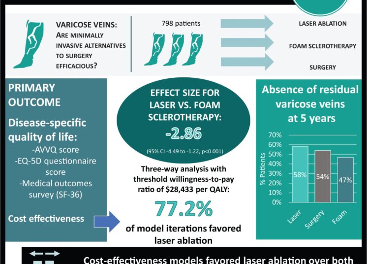 #VisualAbstract: Five-Year Outcomes of a Randomized Trial of Treatments for Varicose Veins