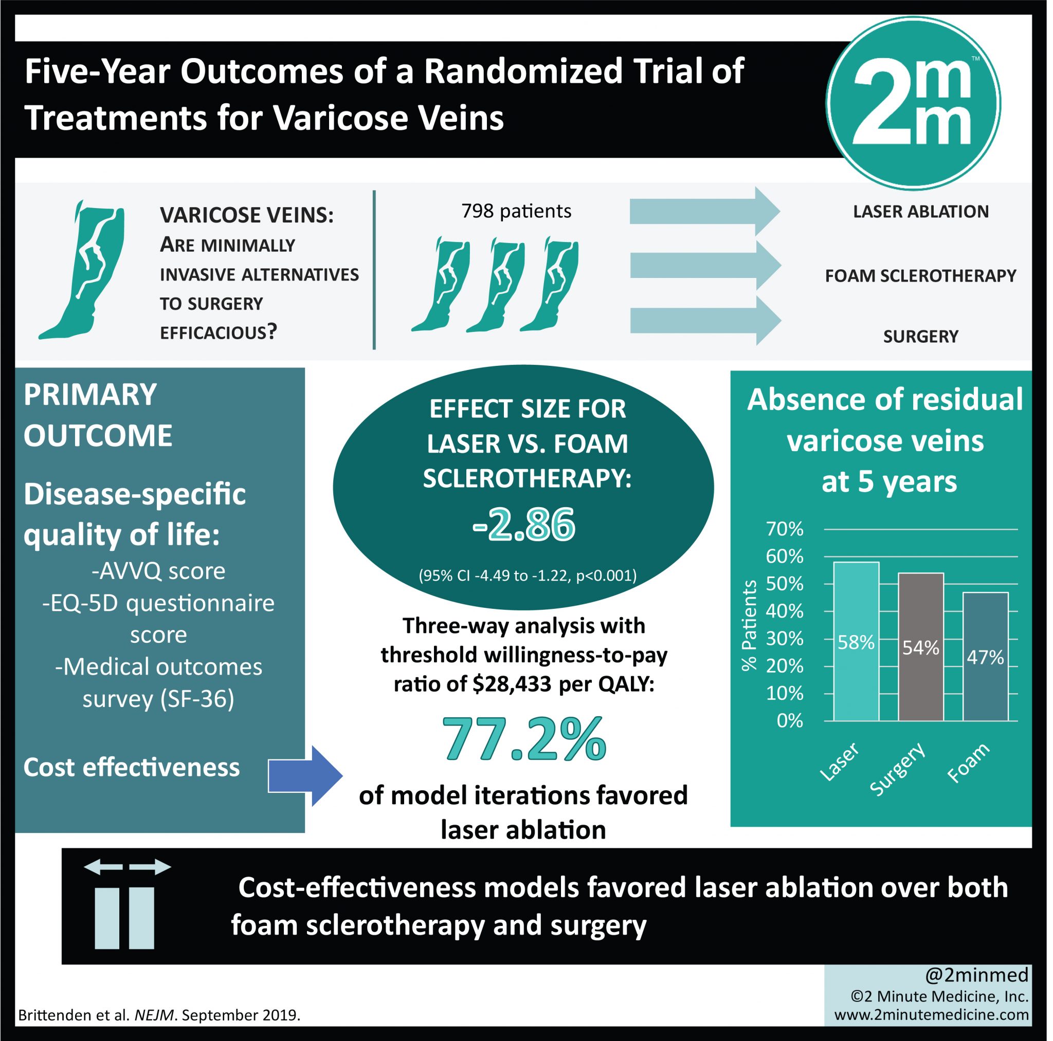 #VisualAbstract: Five-Year Outcomes of a Randomized Trial of Treatments ...