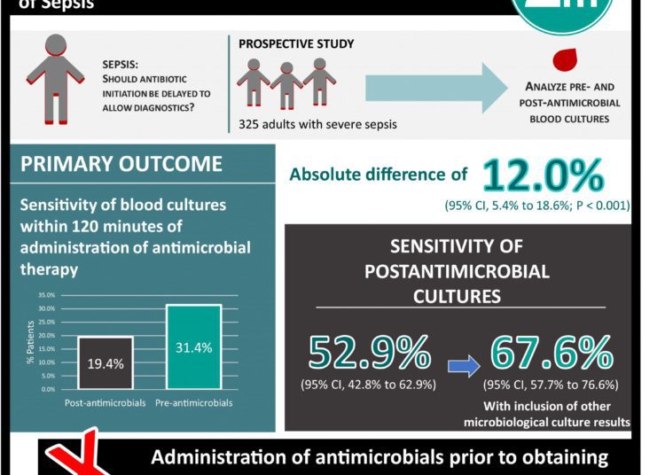 #VisualAbstract: Blood Culture Results Before and After Antimicrobial Administration in Patients With Severe Manifestations of Sepsis