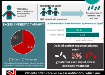 #VisualAbstract: Excess Antibiotic Treatment Duration and Adverse Events in Patients Hospitalized With Pneumonia