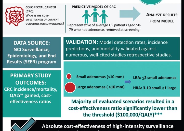 #VisualAbstract: High-Intensity Versus Low-Intensity Surveillance for Patients With Colorectal Adenomas