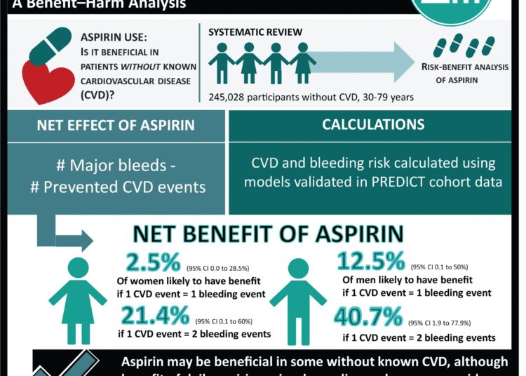 #VisualAbstract: Personalized Prediction of Cardiovascular Benefits and Bleeding Harms From Aspirin for Primary Prevention