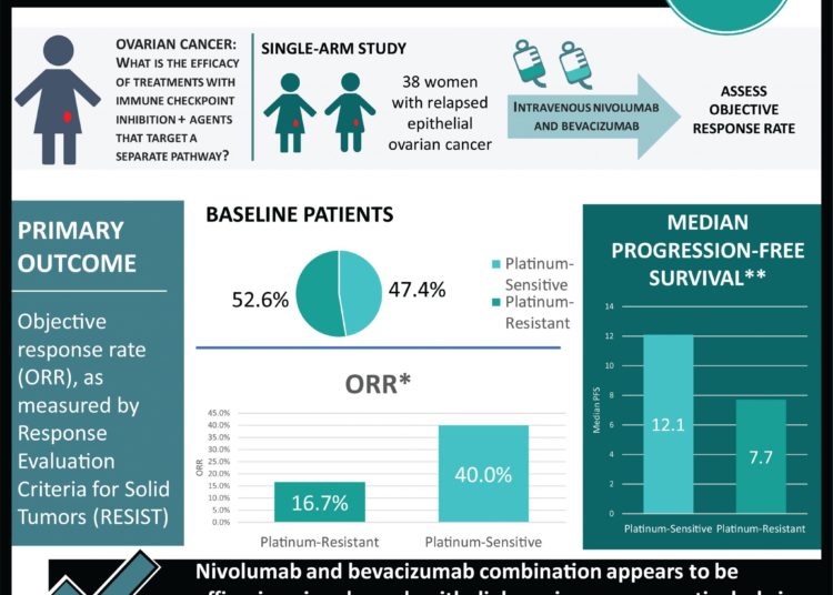 #VisualAbstract: Assessment of Combined Nivolumab and Bevacizumab in Relapsed Ovarian Cancer