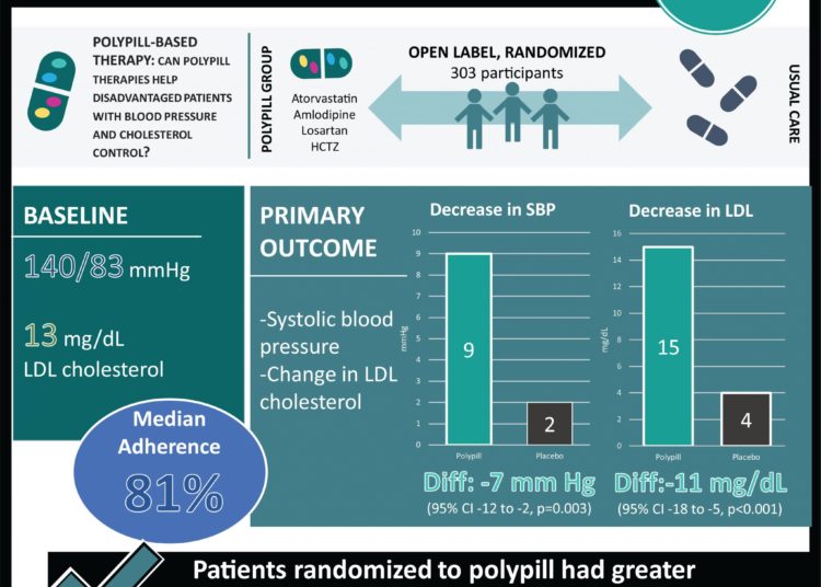 #VisualAbstract: Polypill for Cardiovascular Disease Prevention in an Underserved Population