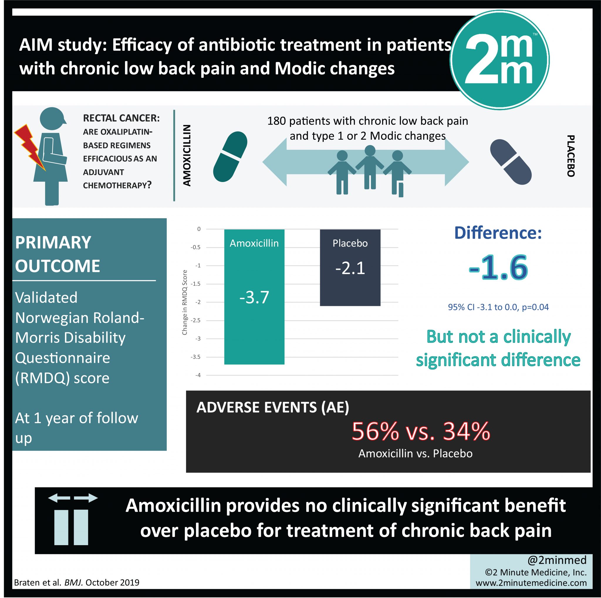 Efficacy of antibiotic treatment in patients with chronic low back pain and Modic changes (the AIM study)