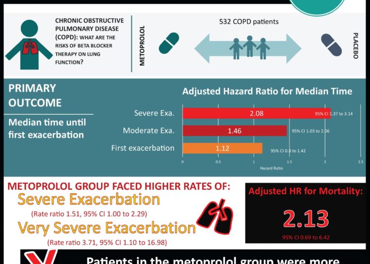 #VisualAbstract: Metoprolol for the Prevention of Acute Exacerbations of COPD