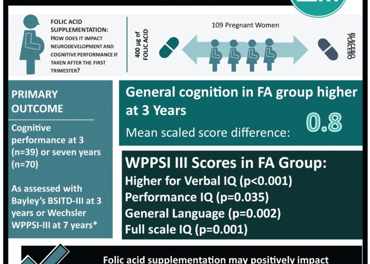 #VisualAbstract: Effect of continued folic acid supplementation beyond the first trimester of pregnancy on cognitive performance in the child
