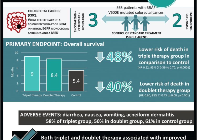 #VisualAbstract: Encorafenib, Binimetinib, and Cetuximab in BRAF V600E–Mutated Colorectal Cancer