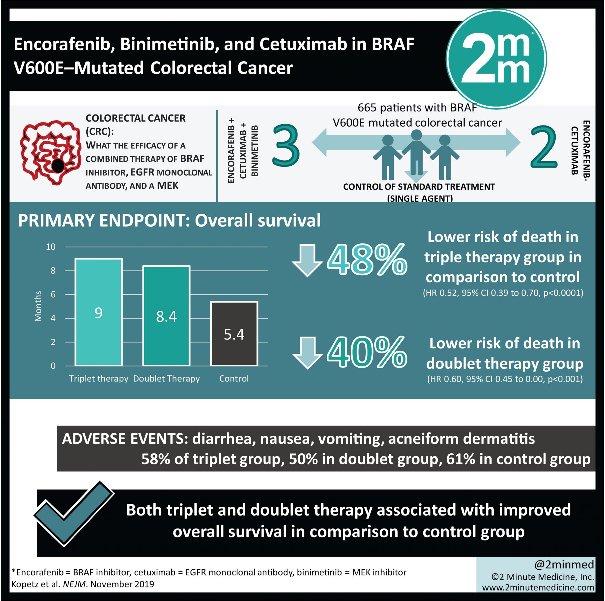VisualAbstract Encorafenib, Binimetinib, and Cetuximab in BRAF V600E