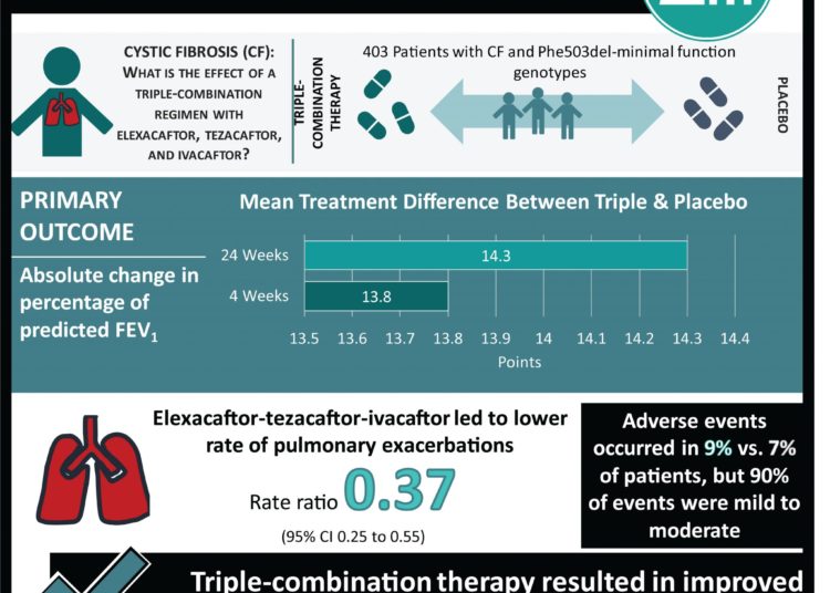 #VisualAbstract: Elexacaftor–Tezacaftor–Ivacaftor for Cystic Fibrosis with a Single Phe508del Allele