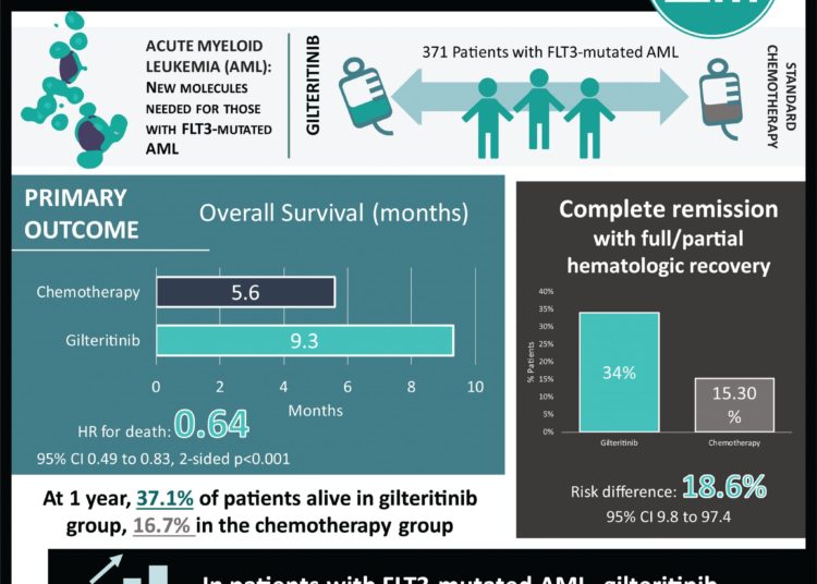 #VisualAbstract: Gilteritinib or Chemotherapy for Relapsed or Refractory FLT3-Mutated AML