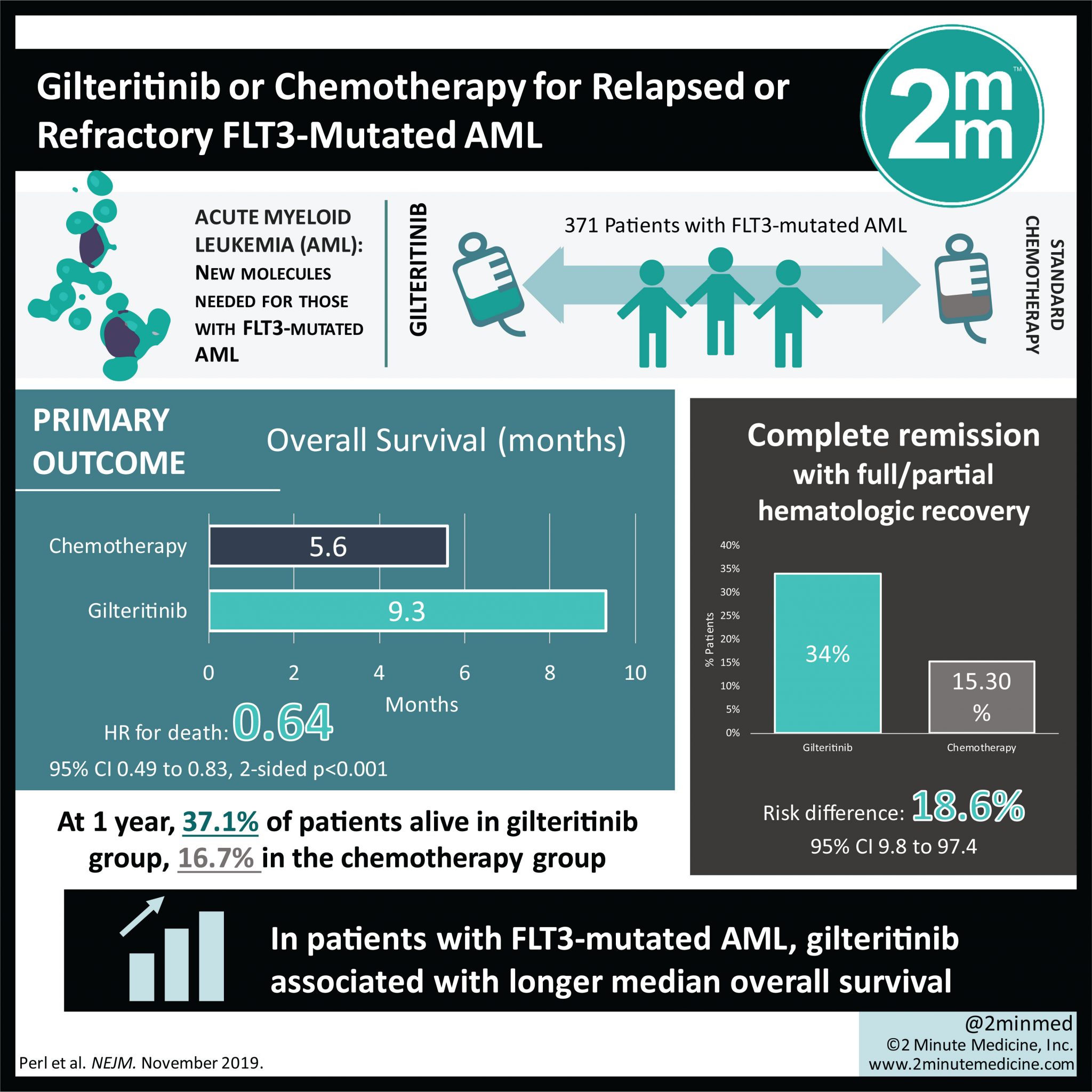 Gilteritinib or Chemotherapy for Relapsed or Refractory FLT3-Mutated AML