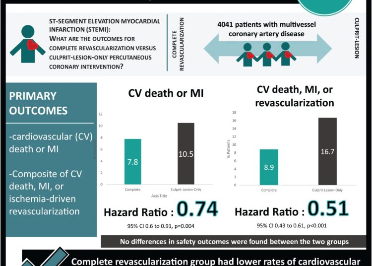 #VisualAbstract: Complete Revascularization with Multivessel PCI for Myocardial Infarction