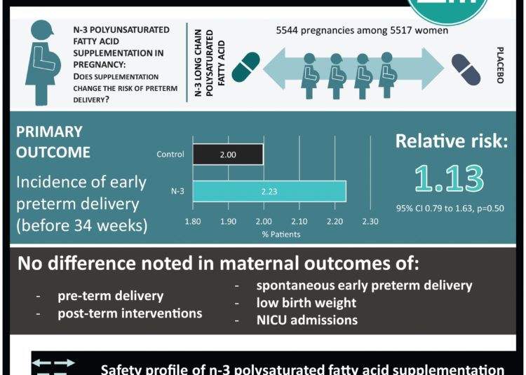 #VisualAbstract: A Randomized Trial of Prenatal n−3 Fatty Acid Supplementation and Preterm Delivery