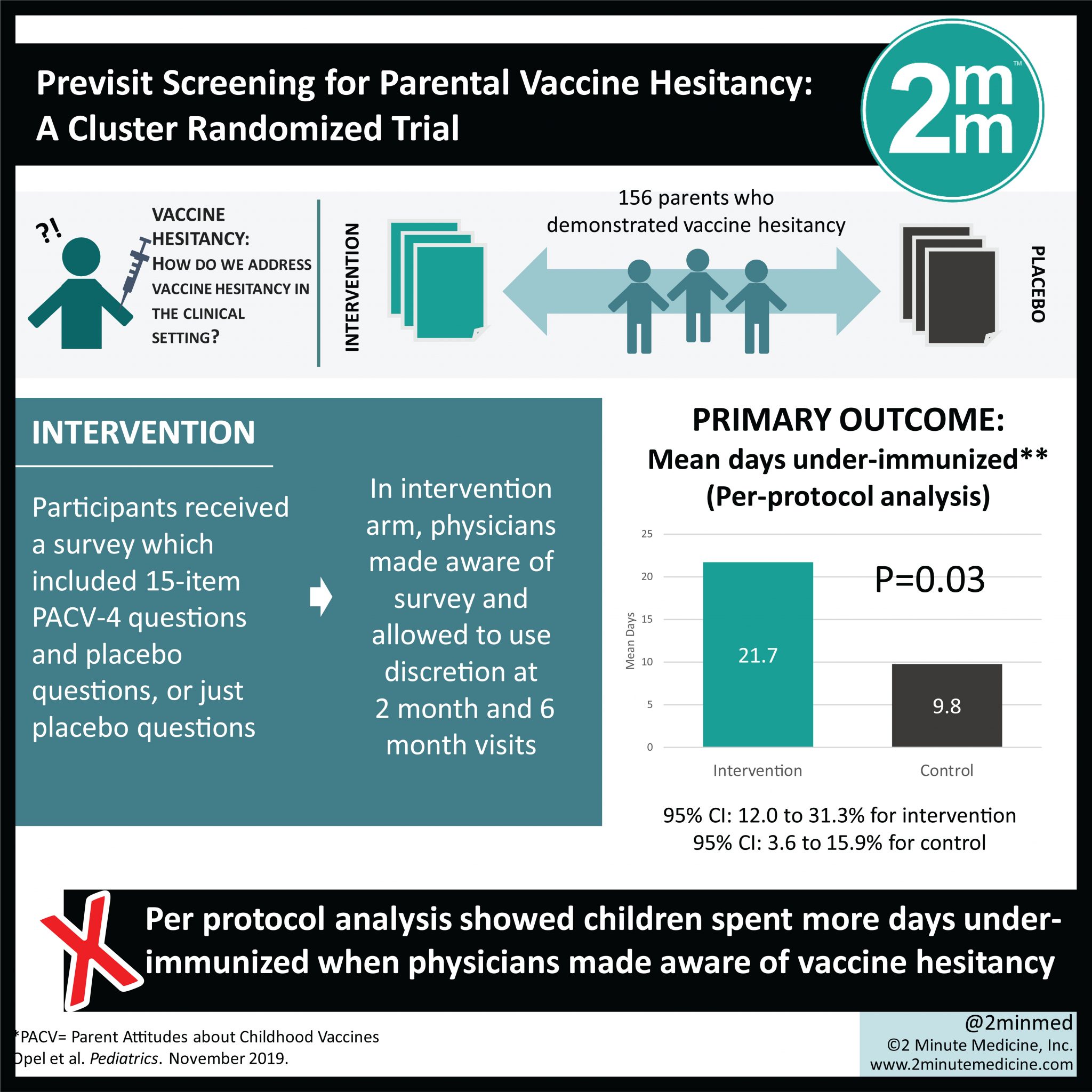 Previsit Screening for Parental Vaccine Hesitancy: A Cluster Randomized Trial