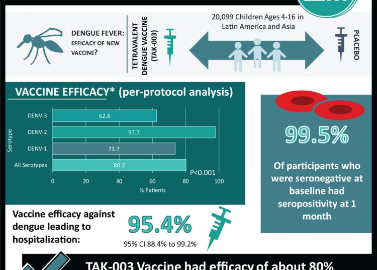 #VisualAbstract: Efficacy of a Tetravalent Dengue Vaccine in Healthy Children and Adolescents