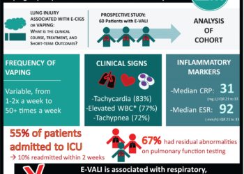 #VisualAbstract: Clinical presentation, treatment, and short-term outcomes of lung injury associated with e-cigarettes or vaping