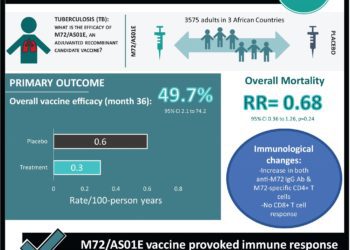 #VisualAbstract: Final Analysis of a Trial of M72/AS01E Vaccine to Prevent Tuberculosis