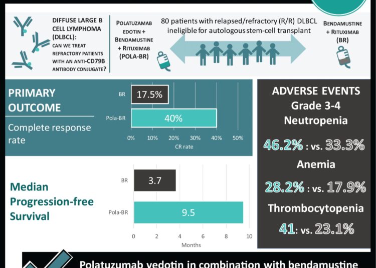 #VisualAbstract: Polatuzumab Vedotin in Relapsed or Refractory Diffuse Large B-Cell Lymphoma
